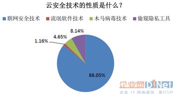 企業(yè)級信息安全軟件新趨勢 云安全成為核心發(fā)展驅(qū)動力